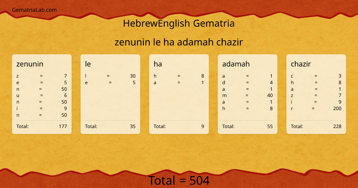 zenunin le ha adamah chazir in hebrewEnglish Gematria